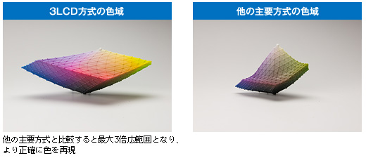 3LCD方式の色域（他の主要方式と比較すると最大3倍広範囲となり、より正確に色を再現）、他の主要方式の色域