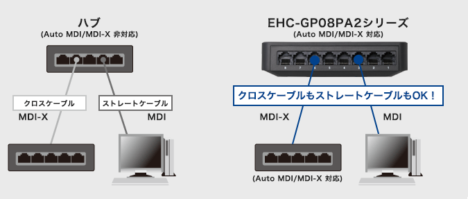 Auto MDI/MDI-X