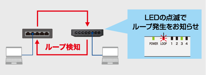 ループ検知機能を搭載