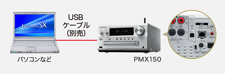 イメージ図:パソコンと本体をUSBで接続