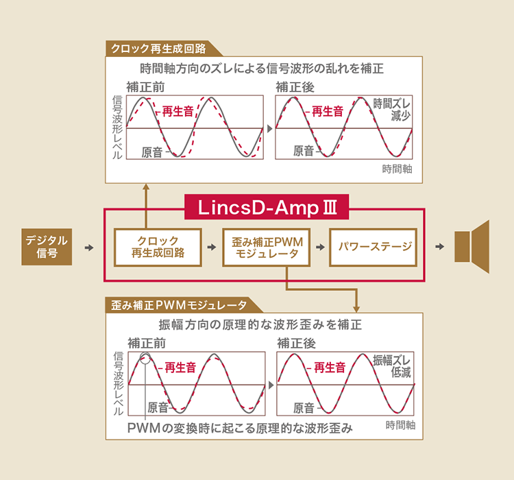 説明図:ノイズ・歪みを低減し、自然でリアリティのある音楽を再現する「LincsD-Amp Ⅲ」