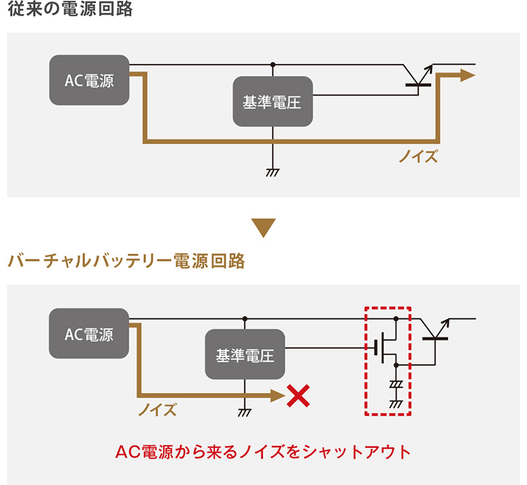 イメージ図：AC電源から来るノイズをシャットアウト