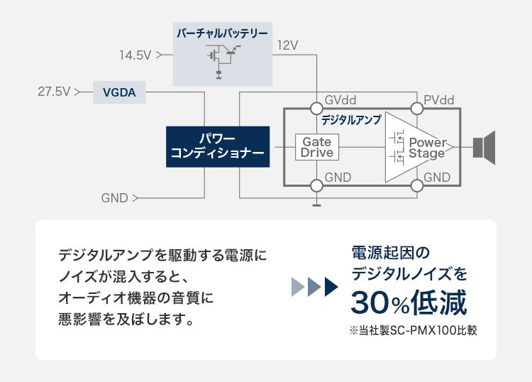 内蔵パワーコンディショナーにより電源起因のデジタルノイズを30%低減 ※メーカー製SC-PMX100比較