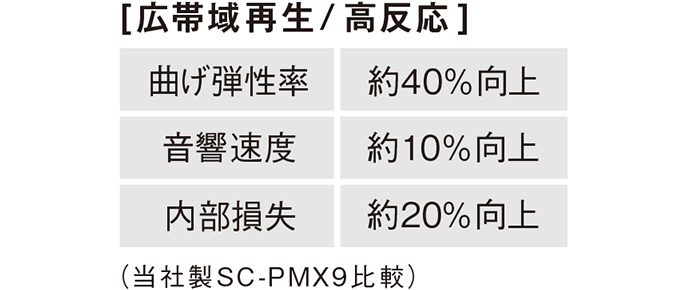 [広帯域再生/高反応] 曲げ弾性率:約40%向上、音響速度:約10％向上、内部損失:約20%向上（メーカー製SC-PMX9比較）