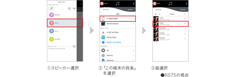 説明図：①スピーカーを選択 ②「この端末の音楽」を選択 ③曲選択 ●RS75の場合
