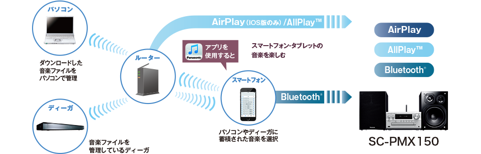 説明図：Panasonic Music Streaming接続方法