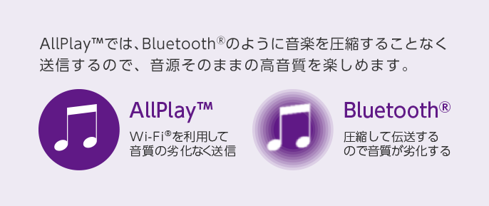 AllPlay™では、Bluetooth®のように音楽を圧縮することなく送信するので、音源そのままの高音質を楽しめます。AllPlay™：Wi-Fi®を利用して音質の劣化なく送信。Bluetooth®：圧縮して伝送するので音質が劣化する。