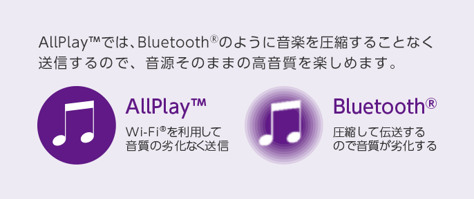 AllPlay™では、Bluetooth®のように音楽を圧縮することなく送信するので、音源そのままの高音質を楽しめます。AllPlay™:Wi-Fi®を利用して音質の劣化なく送信。Bluetooth®:圧縮して伝送するので音質が劣化する。