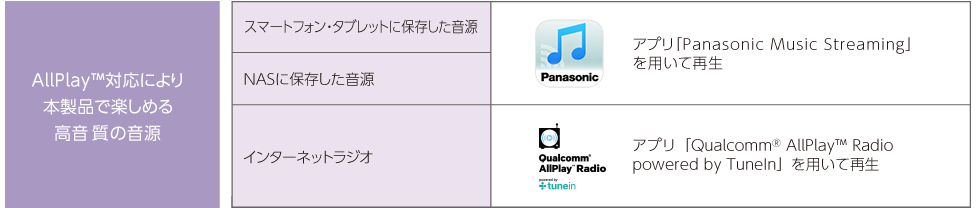 [AllPlay™対応により本製品で楽しめる高音質の音源] スマートフォン・タブレットに保存した音源、NASに保存した音源:アプリ「Panasonic Music Streamingを用いて再生」　インターネットラジオ:アプリ「Qualcomm®AllPlay™Radio powered by TuneIn」を用いて再生