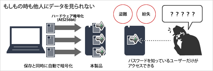 保存と同時に自動で暗号化、パスワードを知っているユーザーのみアクセスでき、もしものときも他人にデータを見られない