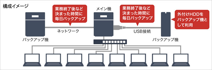 スケジュールバックアップ仕組み