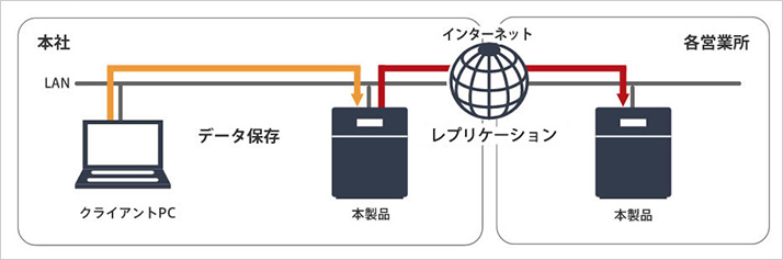 DFSレプリケーション機能