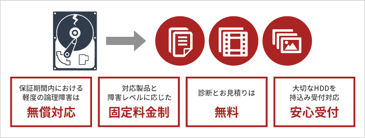 バッファロー正規データ復旧サービス