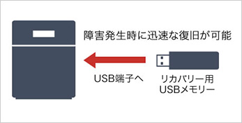 USBメモリーを挿入することで障害発生時に迅速な復旧が可能