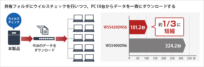 10GbE環境で大容量データのバックアップ