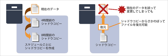 シャドウコピー機能