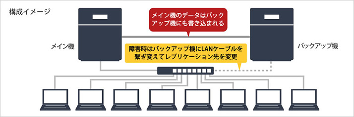 レプリケーションの仕組み