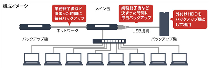 スケジュールバックアップ仕組み