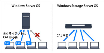 通常Windows Server OSとWindows Storage Server OSとの比較