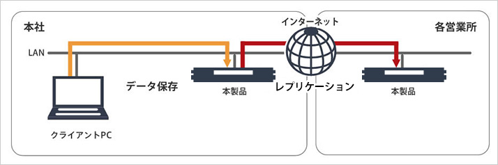 DFSレプリケーション機能