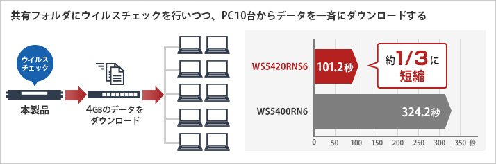 10GbE環境で大容量データのバックアップ