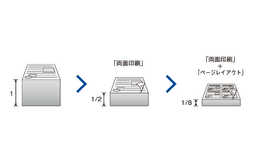 自動両面プリントで用紙コストが1/2〜1/8に