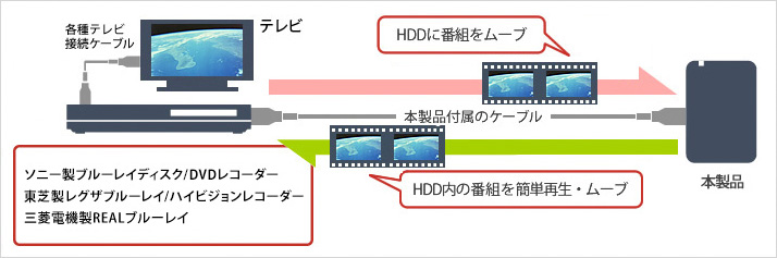 レコーダーの録画用HDD