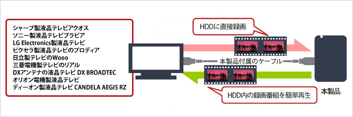 テレビの録画用HDD