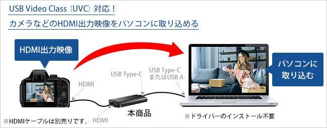 HDMI映像をパソコンに取り込むための、「HDMI ⇒ USB変換アダプター」