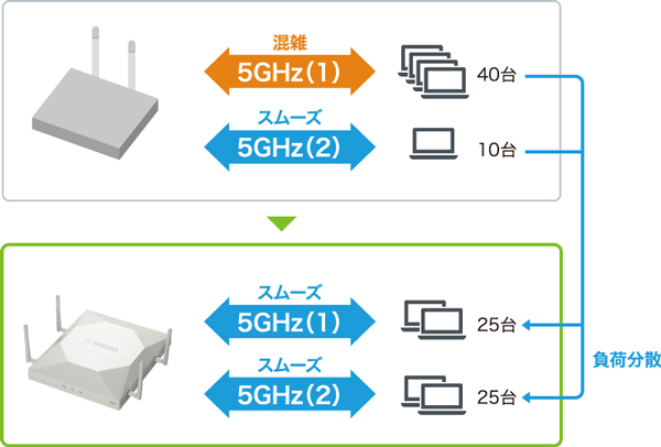 接続台数の自動分散機能