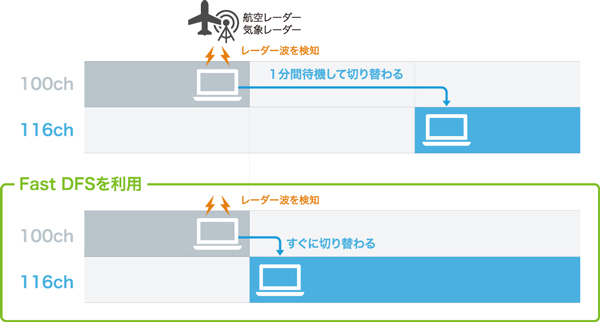 Fast DFS機能