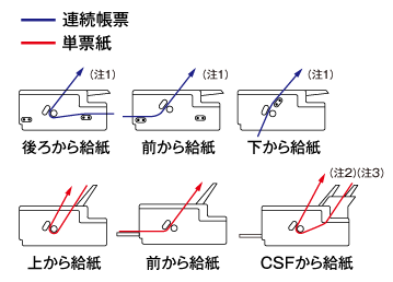 給紙方法