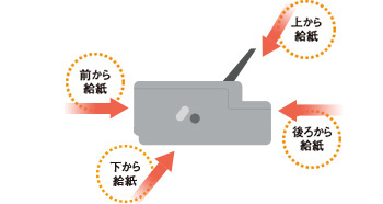 最大4種類の用紙が同時にセットできる、「スーパーマルチウェイローディング」