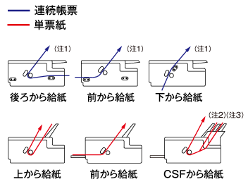 給紙方法