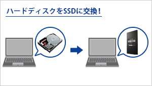 パソコンに内蔵されているハードディスクを、SSDに交換する！