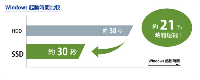 Windowsの起動が速い！リード・ライトが速い！