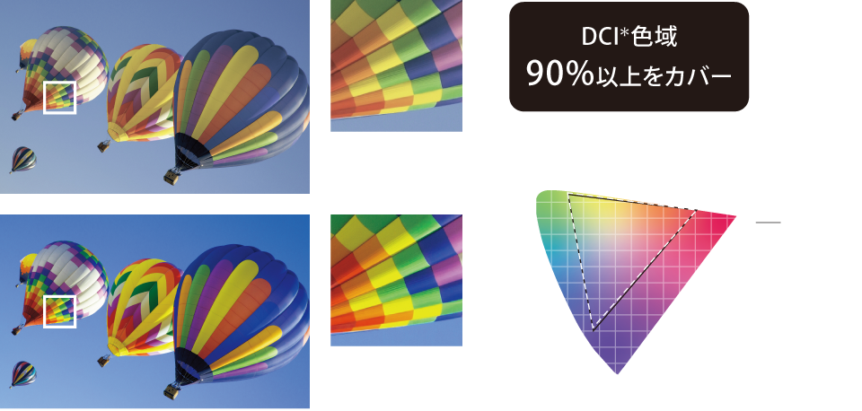 DCI色域90%以上をカバー