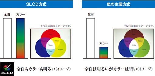 3LCD方式　他の主要方式