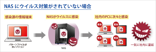 NASにウイルス対策がされていない場合