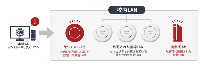 なりすましAPや無許可APを検知