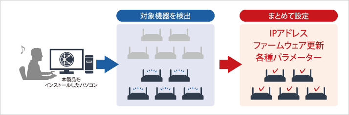 多台数のアクセスポイントをまとめて一括設定