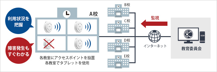 最大3,000台のアクセスポイントを一括管理