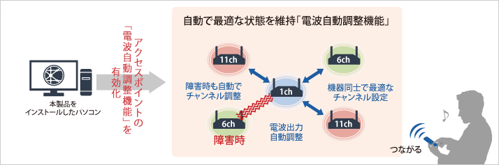 自動で最適な状態を維持「電波自動調整機能」