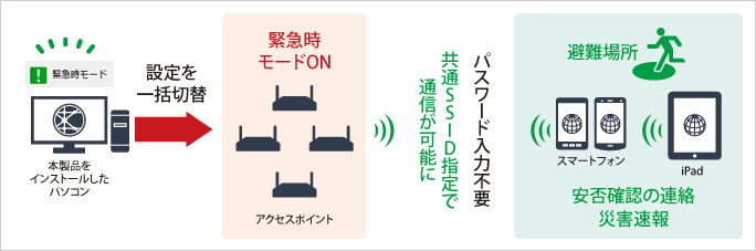 自動で最適な状態を維持「電波自動調整機能」