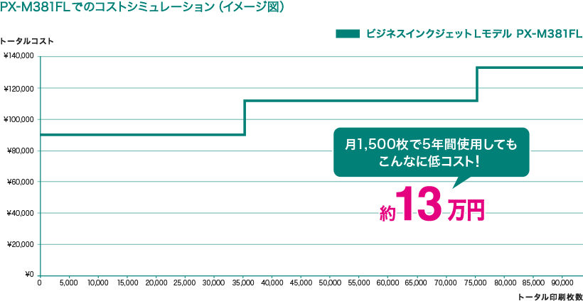 PX-M381FLでのコストシミュレーション（イメージ図）　月1,500枚で5年間使用してもこんなに低コスト！　約13万円