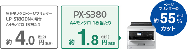 社モノクロページプリンターLP-S180DNの場合A4カラー1枚当たり　約4.0円（税別）(注2)　PX-S380 A4カラー1枚当たり約1.8円（税別）(注1) ページプリンターの約55%(注3) カット　