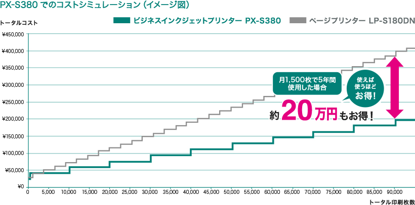 PX-S380でのコストシミュレーション(イメージ図)月1,500枚で5年間使用した場合　使えば使うほどお得！　約20万円もお得！
