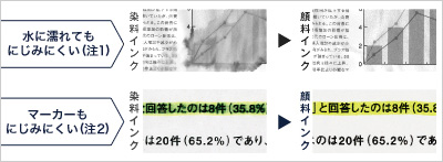 水やマーカーでもにじみにくい、顔料インク