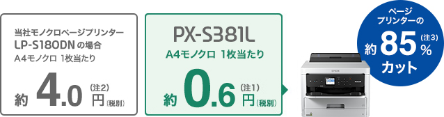 メーカーカラーページ複合機LP-S180DNの場合A4カラー1枚当たり　約4.0円（税別）(注2)　PX-S381L A4カラー1枚当たり約0.6円（税別）(注1) ページプリンターの約85% カット(注3)