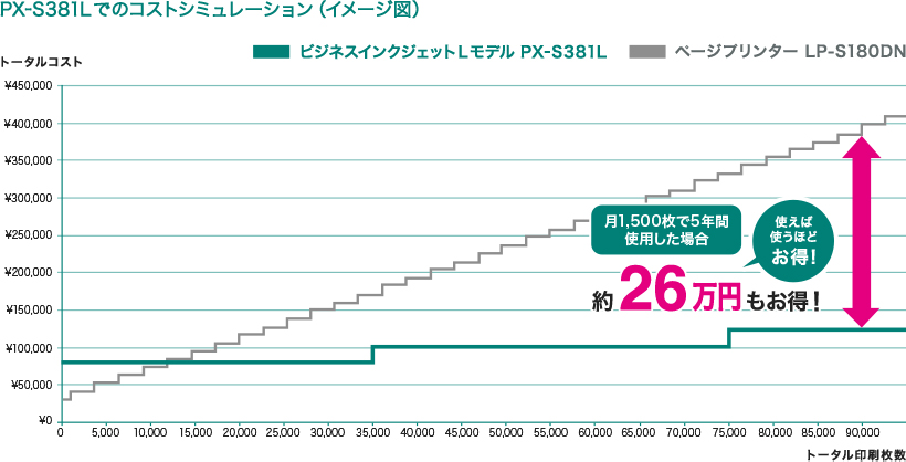 PX-M381Lでのコストシミュレーション(イメージ図) 1,500枚で5年間使用した場合　使えば使うほどお得！　約26万円もお得！